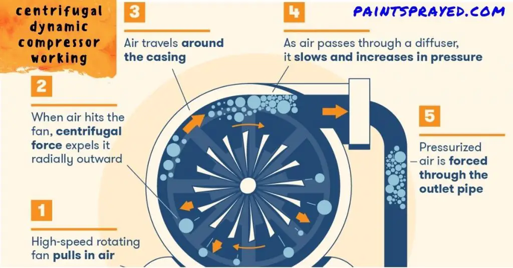 centrifugal dynamic compressor working