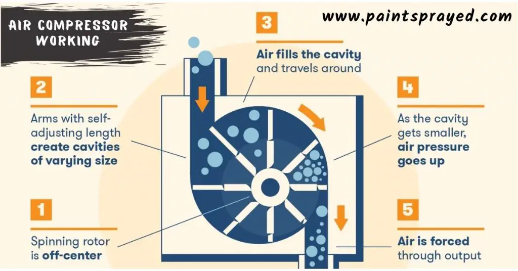 working of rotary air compressor 