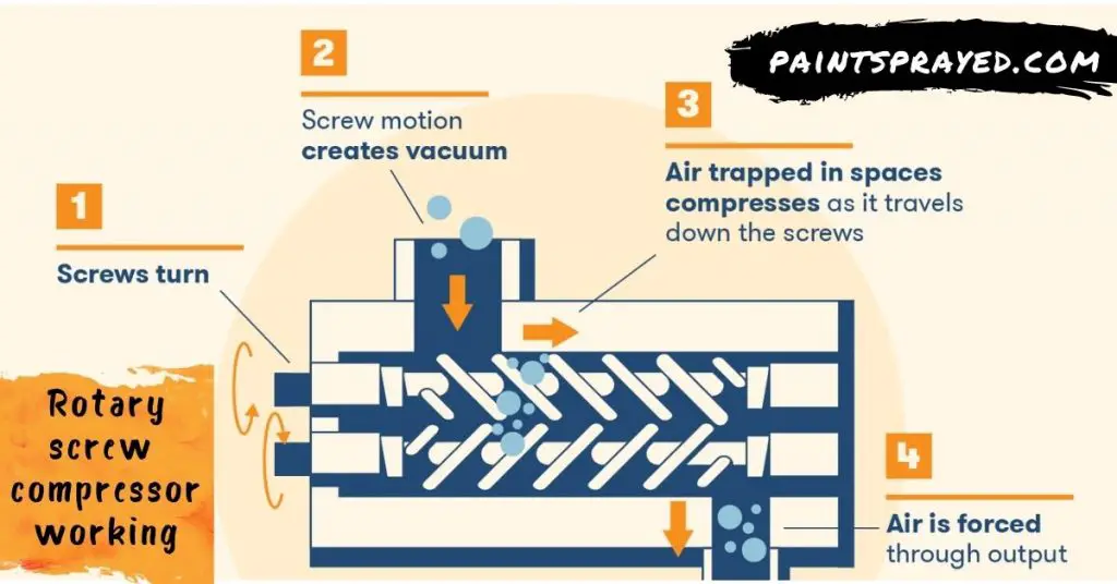 working of rotary screw compressor