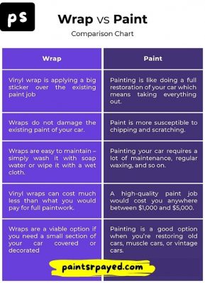 painting and wrapping difference