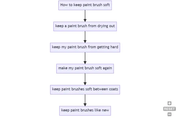 How to keep paint brush soft infographics
