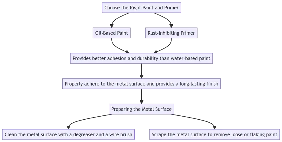 how to paint metal furniture with a brush infographics