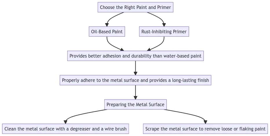 Is it better to spray paint or brush paint metal?